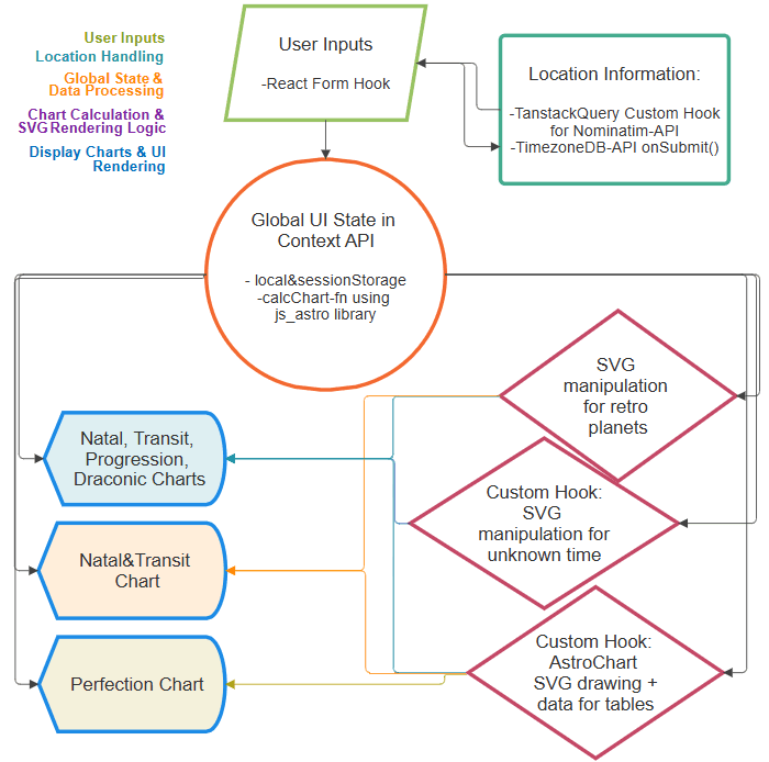 AstroReact Flowchart